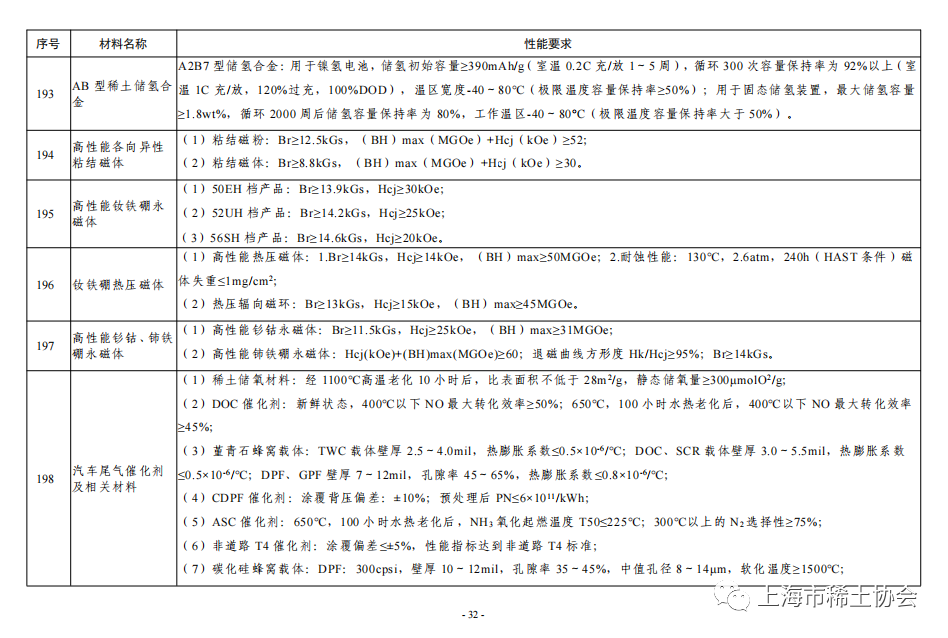 工业和信息化部关于发布重点新材料首批次应用示范指导目录（2024年版）的通告