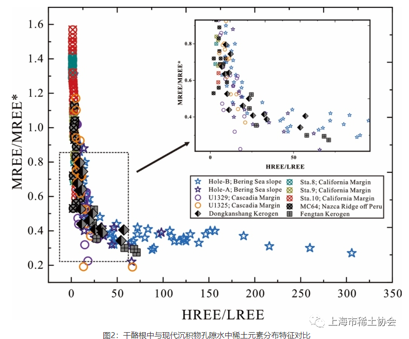 赵冠宇等-cg：干酪根中稀土元素来自表层海水还是成岩孔隙水？